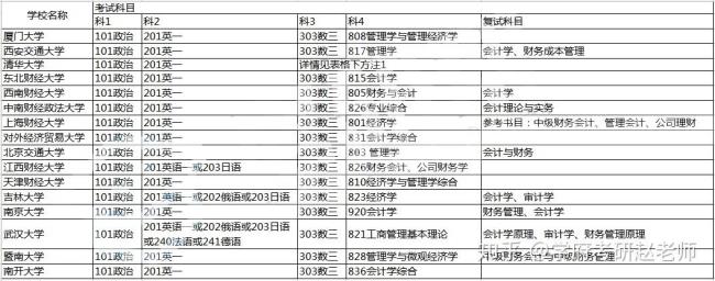 会计学硕要准备多久