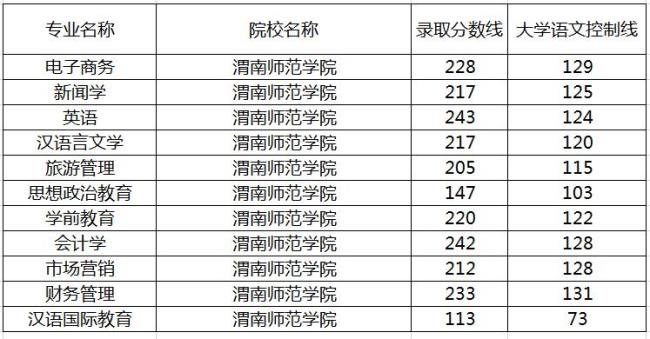 10年渭南高级中学录分线