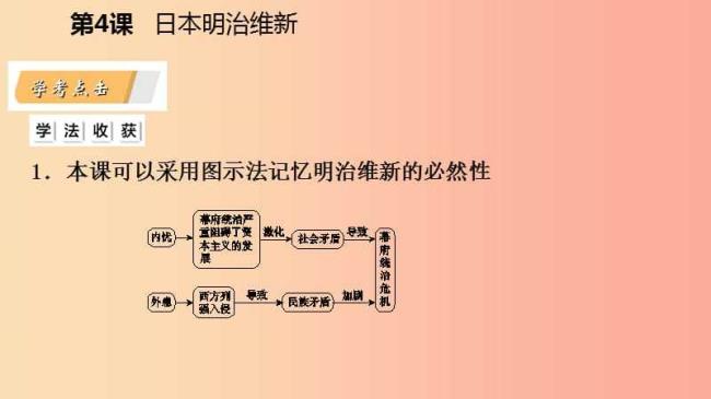 日本明治维新的主要内容是什么