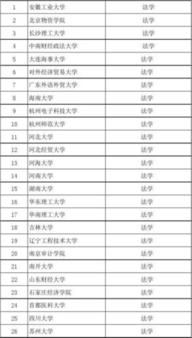 苏州大学的经济学类专业有哪些