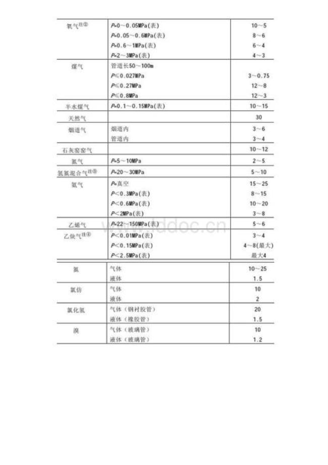 气体在管线中的流速