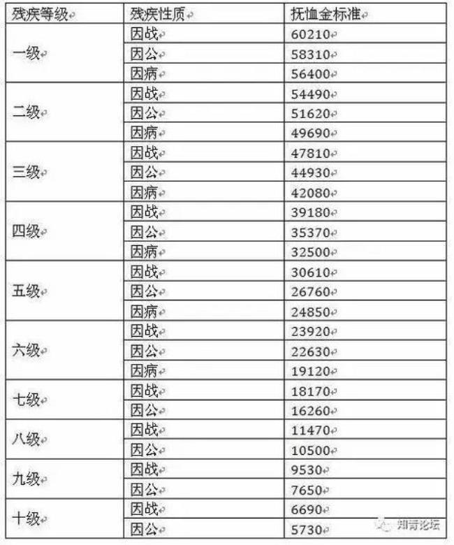 合肥市伤残军人优抚标准