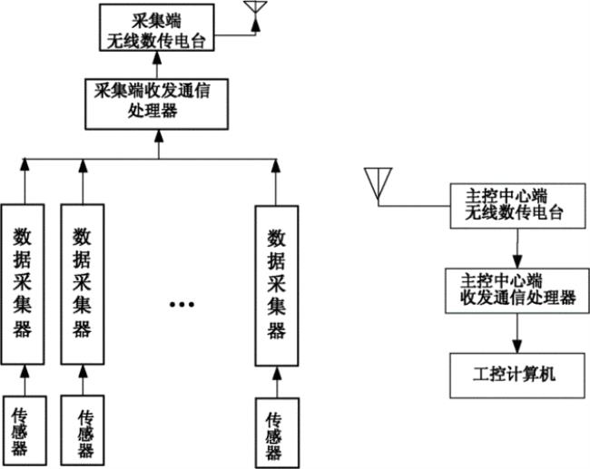 数据采集系统属于哪个类型