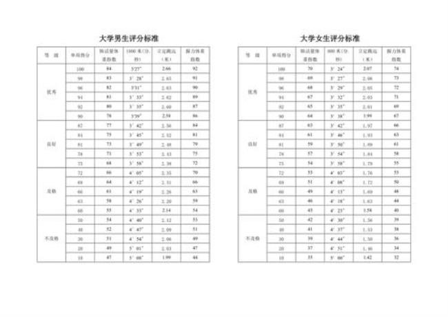 青年体能测试合格标准