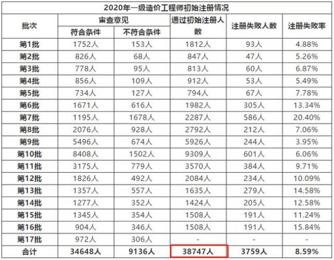 注册化工工程师含金量