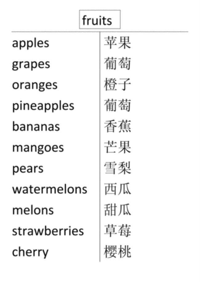 请写出10个水果英语单词