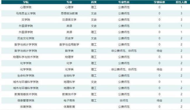 四川省省属公费师范生如何读研