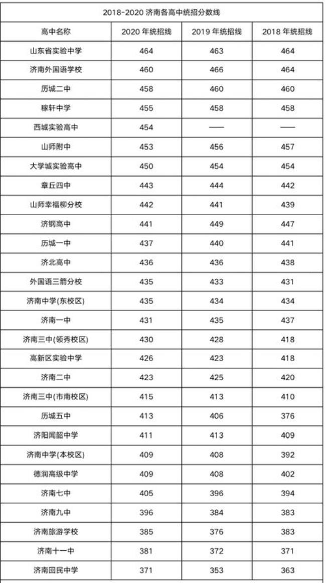 山东省济南市初中升学率排名