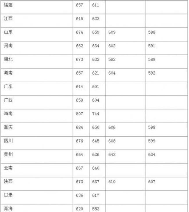 2013东南大学分数线