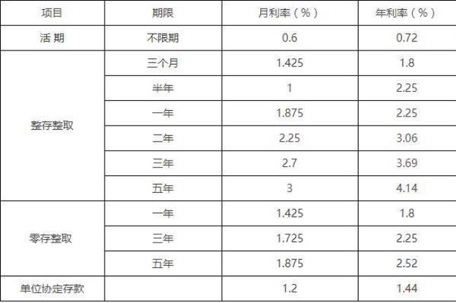 聊城农商银行存款利率