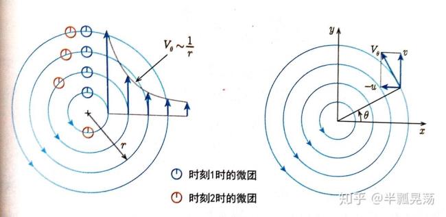 什么是涡度方程