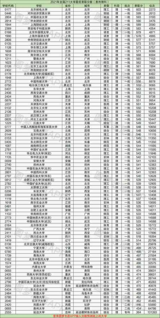 2022年高考290能上什么大学