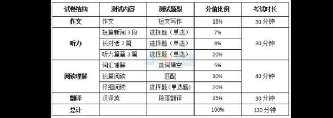 大学英语四级题型及分值分布