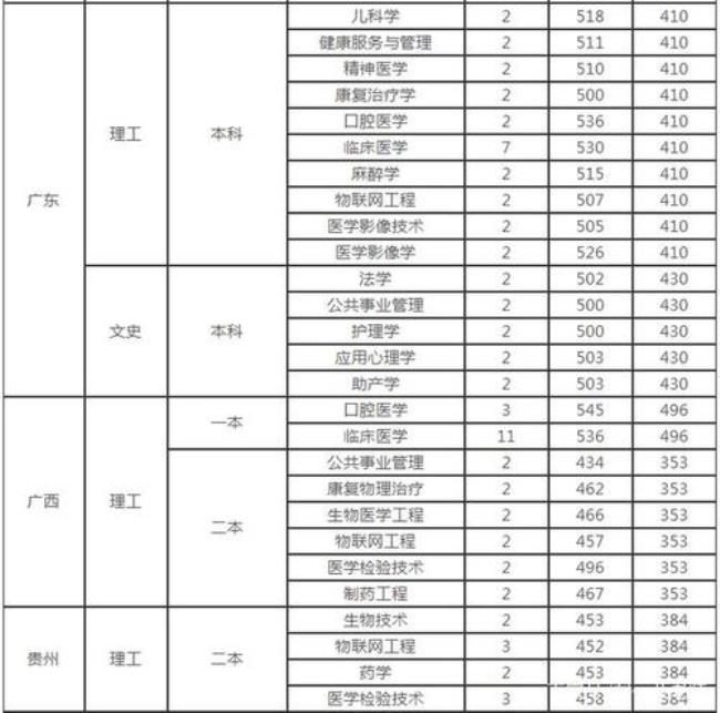 赣南医学院医学影像技术就业率