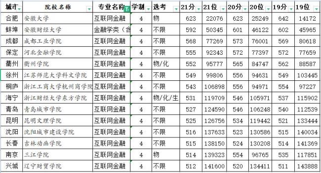 金融专业在哪个校区