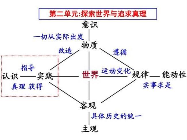 哲学四大基本原理