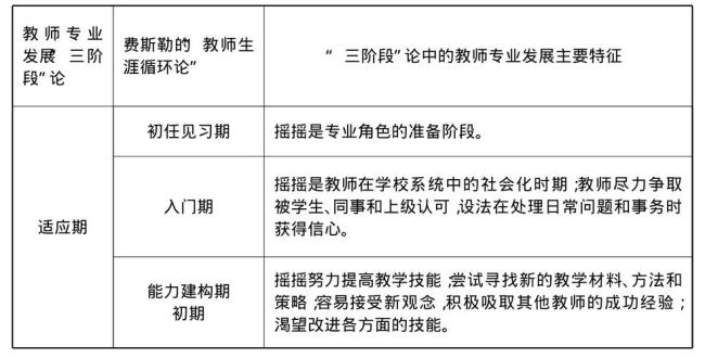 福勒的三阶段论和四阶段论