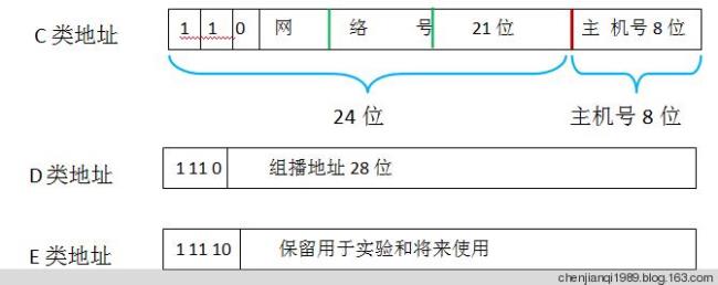 ip地址由多少位数字组成