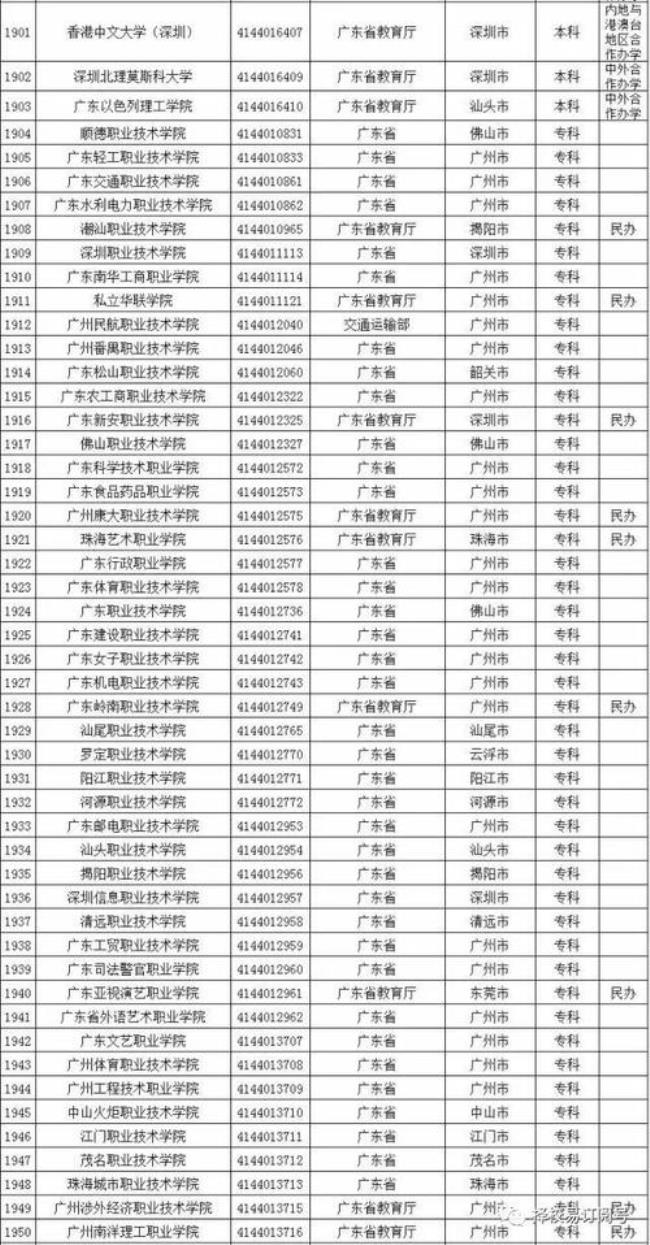 1990年广东省有多少间大学