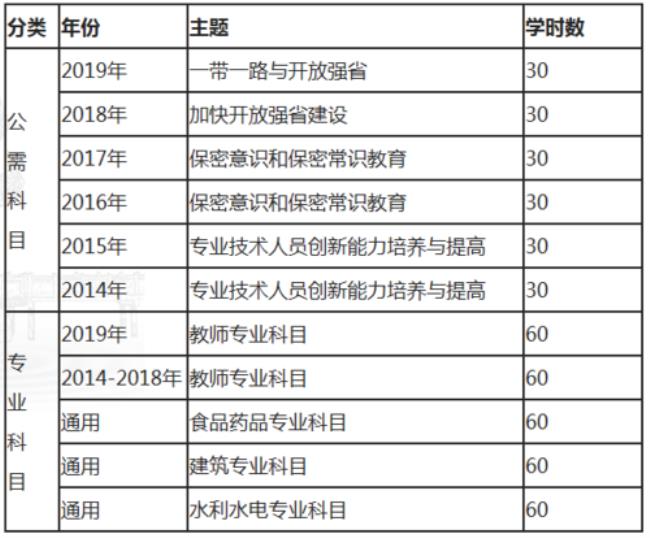 安徽省专业技术人员如何补学