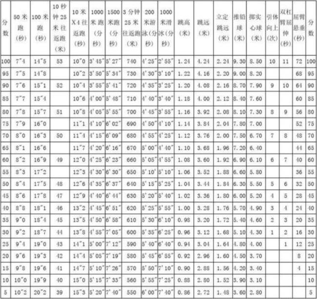 初三体育达标测试标准