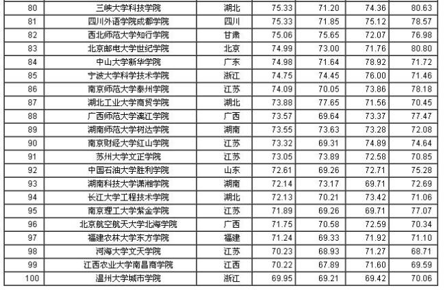 全国公立三本大学有哪些