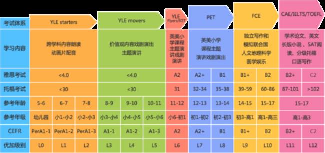 少儿英语考级有哪些种类