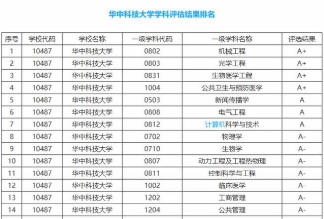 华中科技大学哪个学院最强