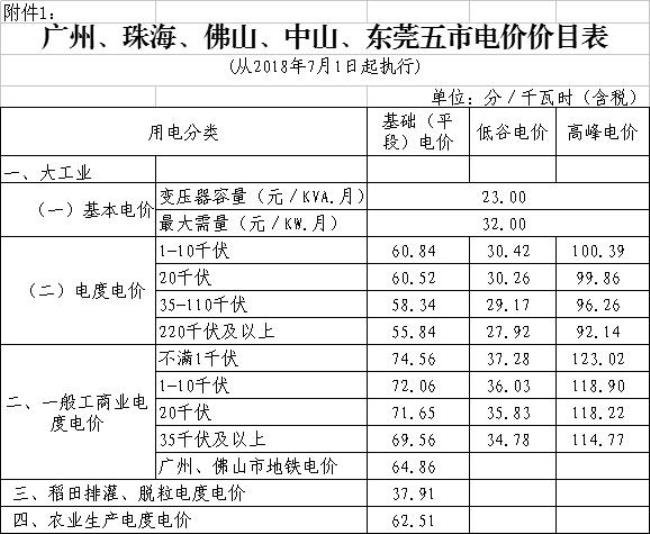 广东商业电价有没有峰谷平