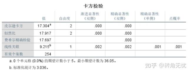 多选题如何做交叉表卡方检验