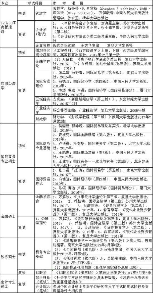 苏州大学经济学考研难度