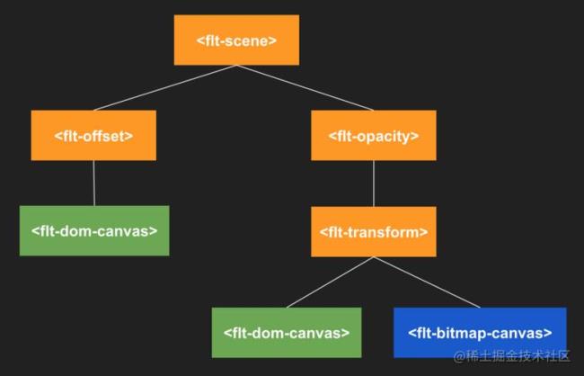 flutter与python怎样结合