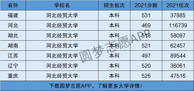 河北经贸大学外国语学院是几本