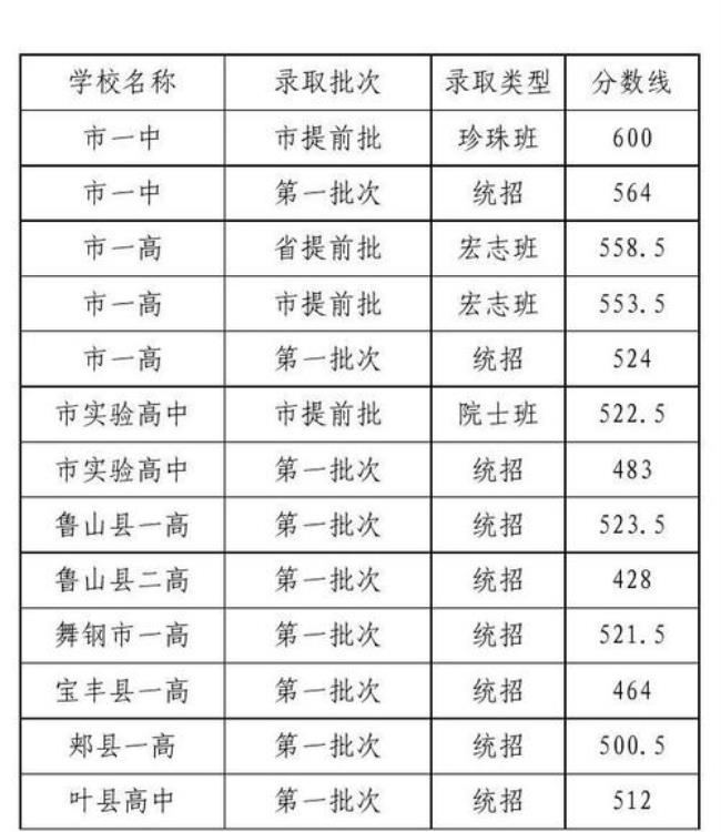 平顶山中招二高分数线