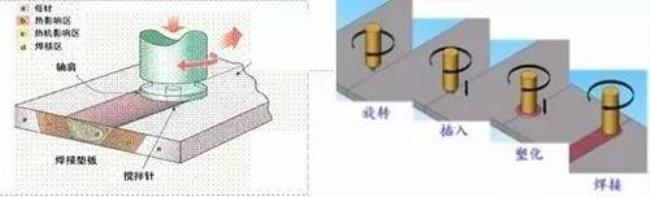 金属摩擦焊接的原理及工作过程