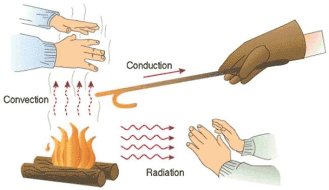 热传导的四种方式