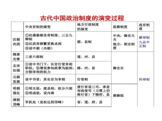 中国古代选官制度的弊端有哪些