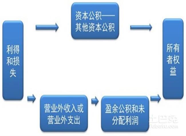 资本公积转增资本最高限额