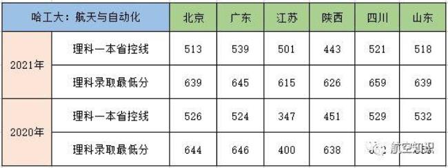 哈工大录取分数线是多少2022年