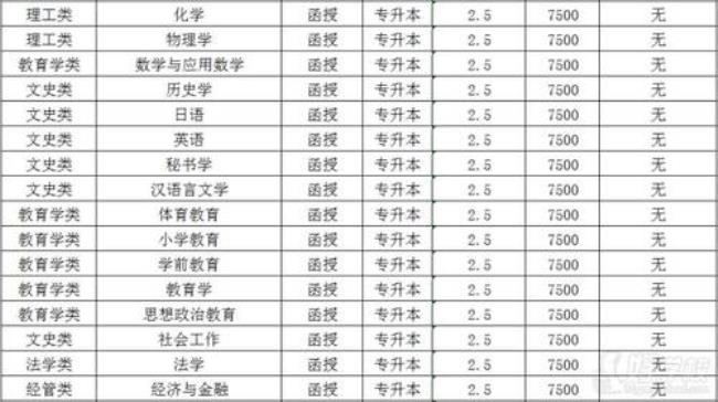 临沂3十2专升本有哪些专业