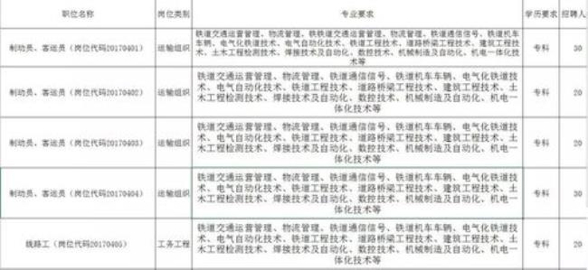 函授大专是否能参加铁路局招聘