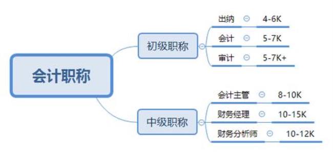 会计职位类别指什么