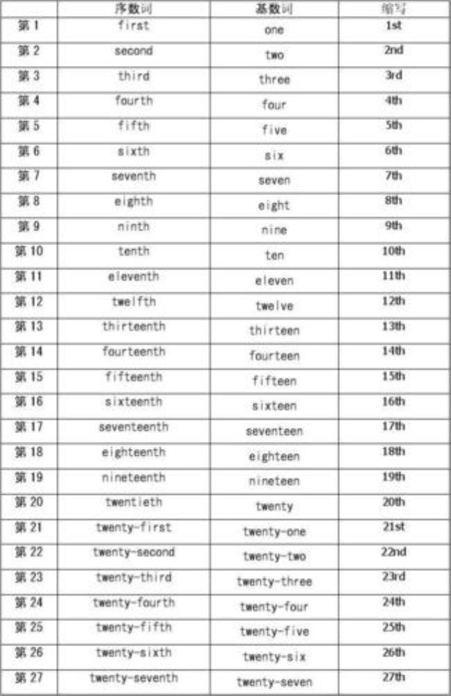 从1到30英语的序数词怎么写