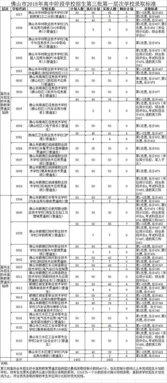 佛山市300分以下的高中哎快考试了