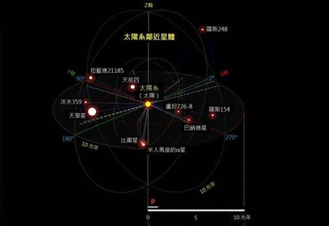 半人马座三星距离