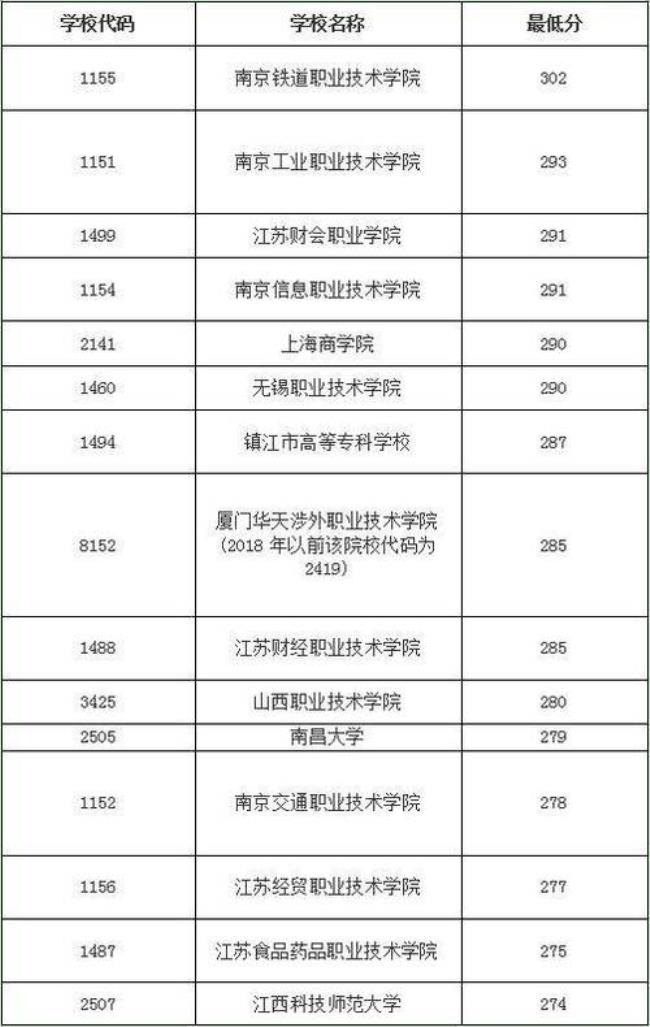 会计大专学校排名广东