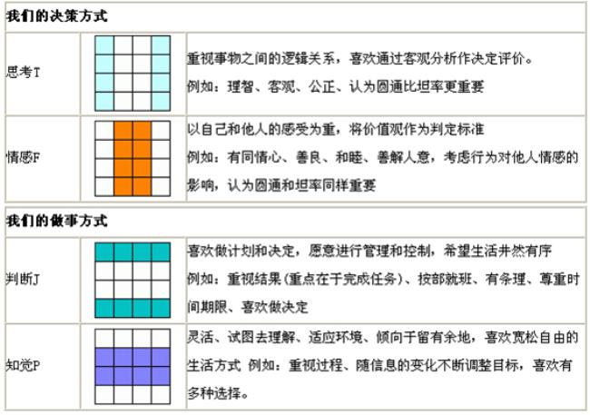 MBTI性格倾向度是如何计算的