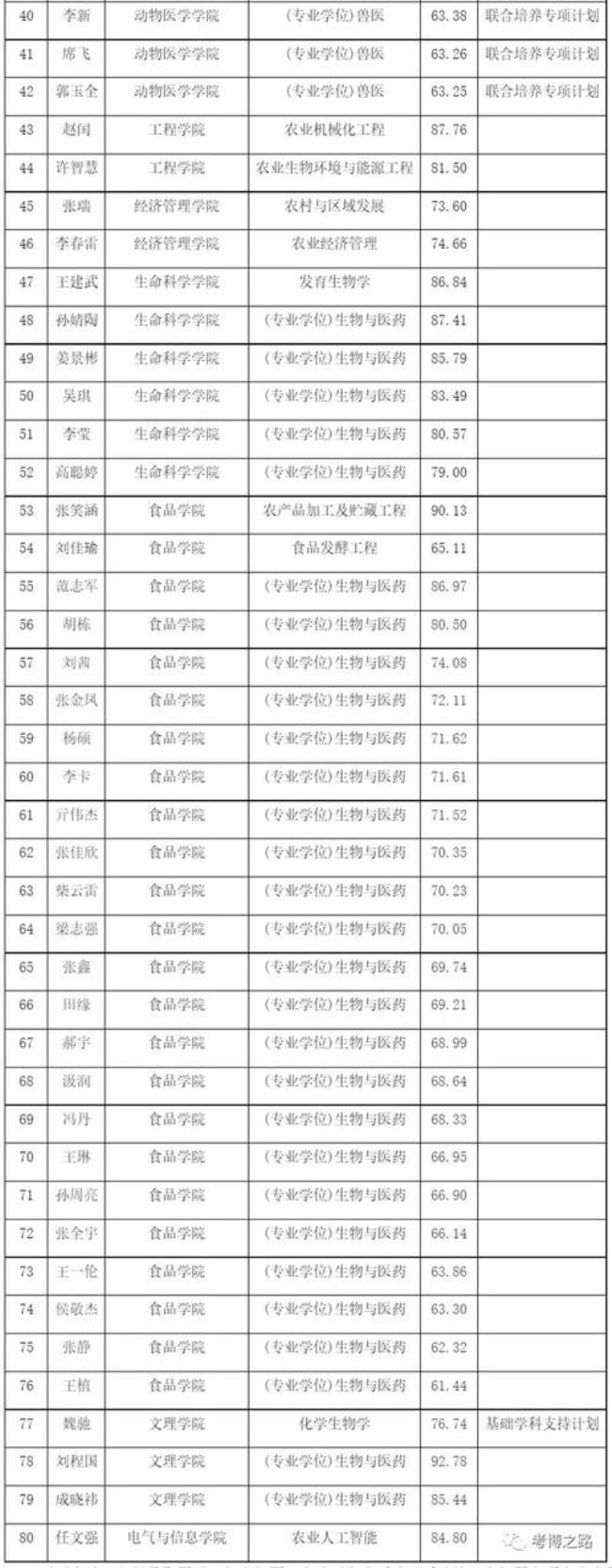 2022年东北农业大学推免生条件