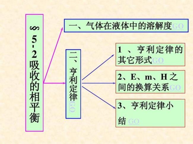 亨利定律中气体分压是什么意思