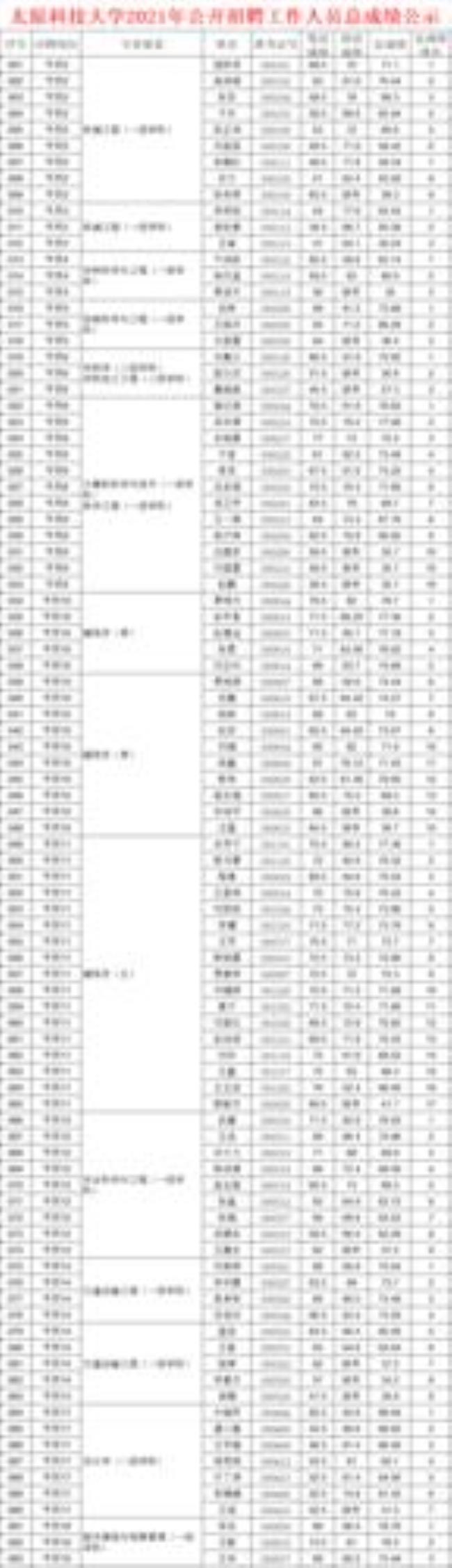 太原科技大学研究生院全国排名